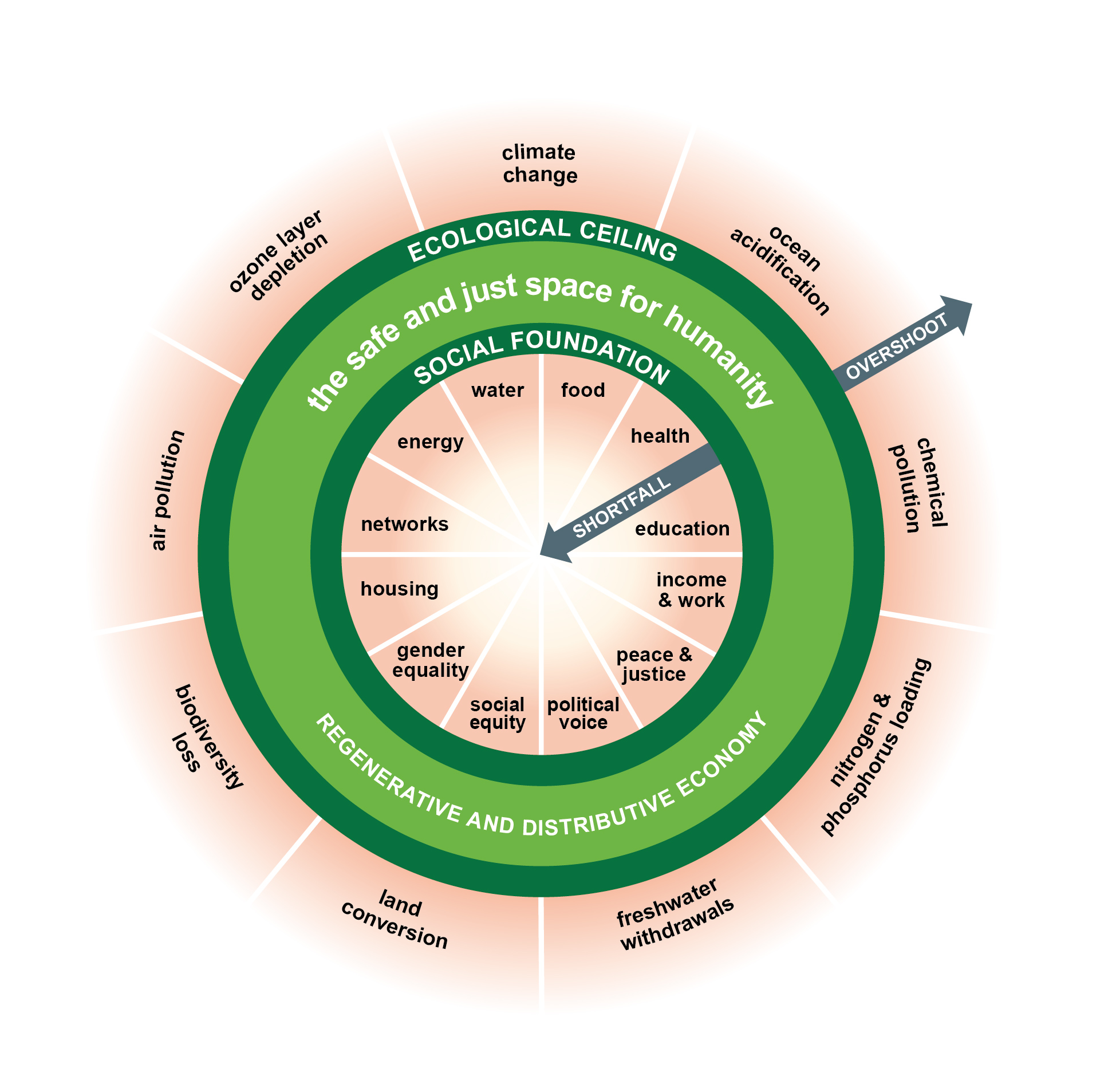 Doughnut Economics Action Lab 
